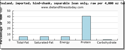 total fat and nutritional content in fat in lamb shank
